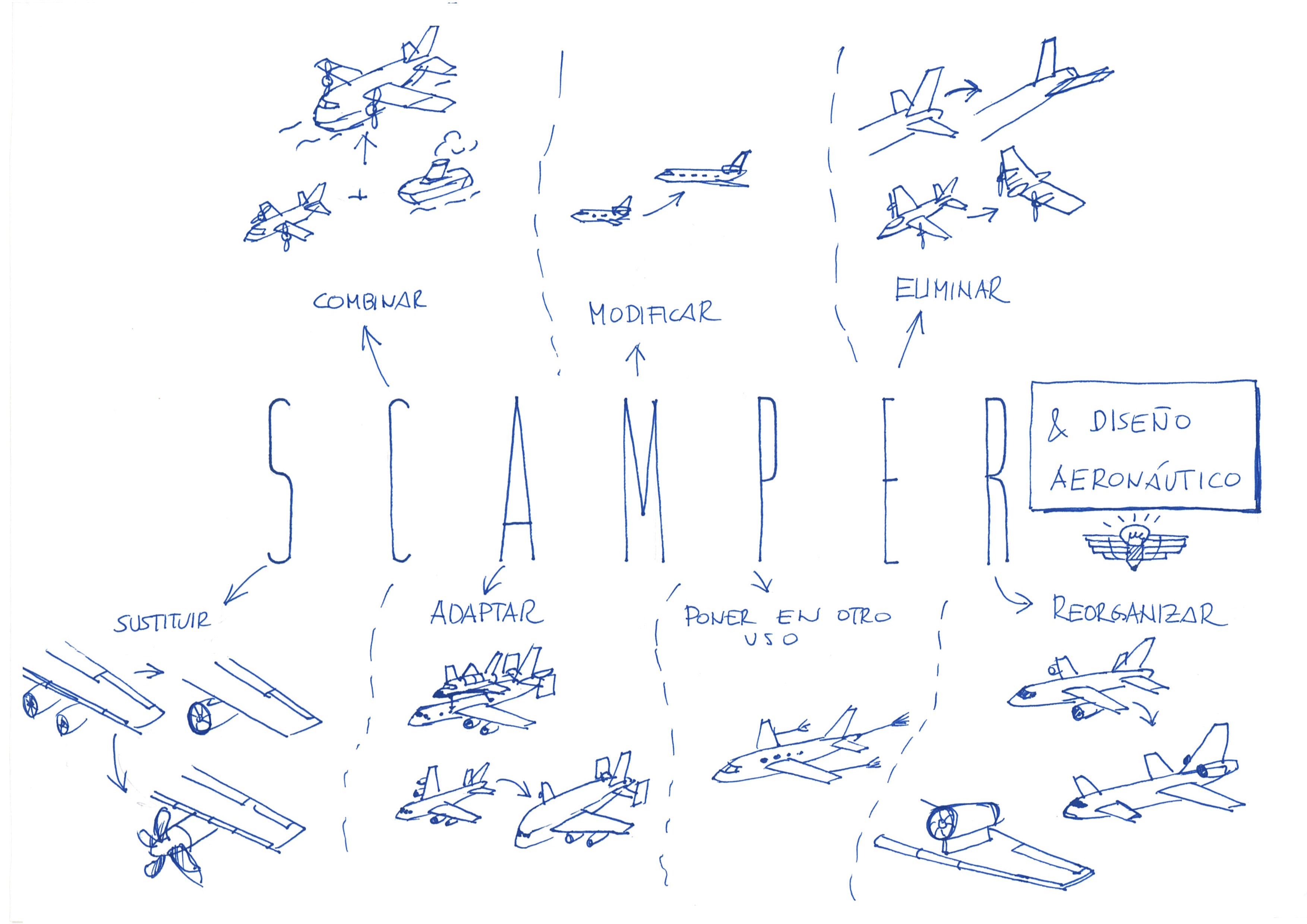 SCAMPER aplicado al diseño aeronautico